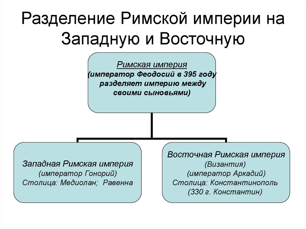 Западная и восточная римская империя