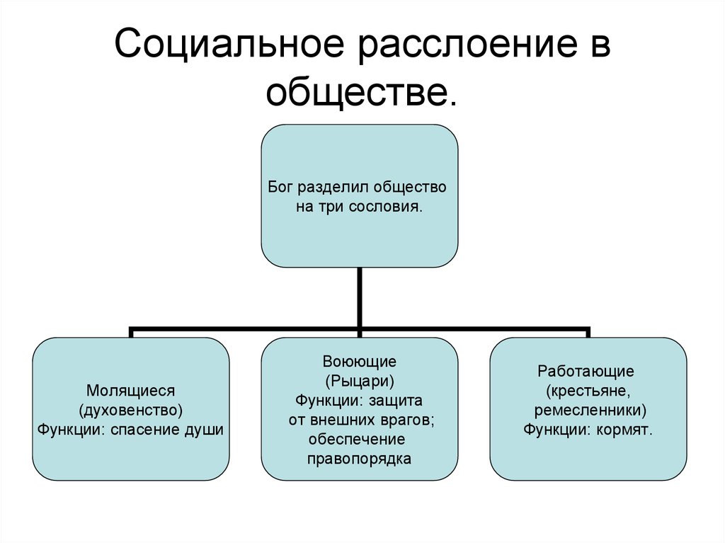 Социальное расслоение в россии