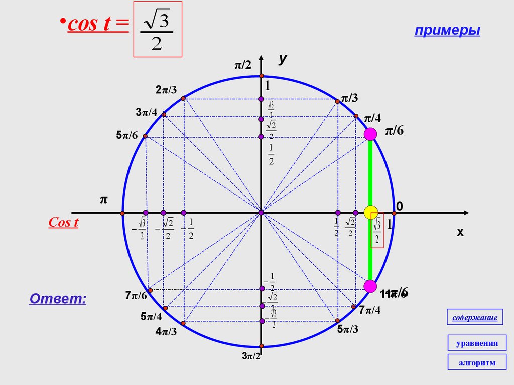 Sin π 3 cos π. Cos. Cos 5π 4. 7π/4. Синус π/3.