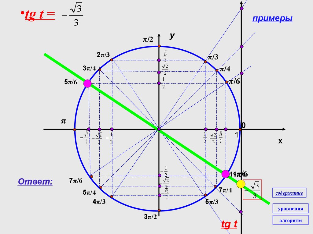 Π 6. 11π/4 на тригонометрическом круге. Тригонометрический круг π/6. П/4, П/3, П/6 тригонометр. 7π/6.