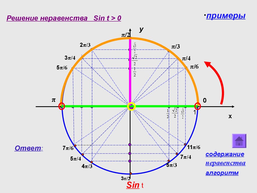 Решить неравенство cosx 1