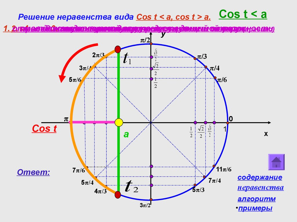 Решение тригонометрических неравенств презентация