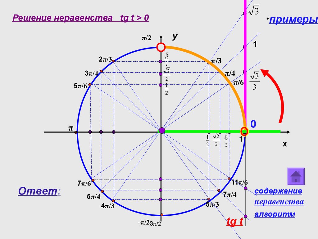 Ctg 2п 3. Тригонометрический круг тангенс. Тригонометрическая окружность TG. Тригонометрические неравенства. Решение тригонометрических неравенств.