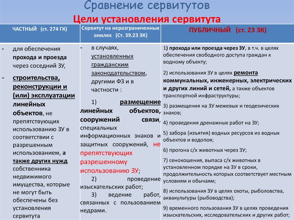 Сервитут земельного участка в собственность. Цели установления сервитута. Цели установления частного сервитута. Сходства частного и публичного сервитутов. Сравнение публичного и частного сервитута.