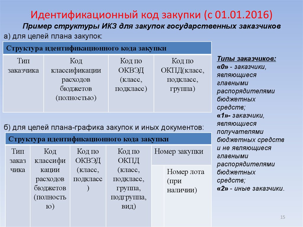 Код приобретения товара. Идентификационный код закупки. ИКЗ пример. Структура ИКЗ. ИКЗ это в 44 ФЗ.