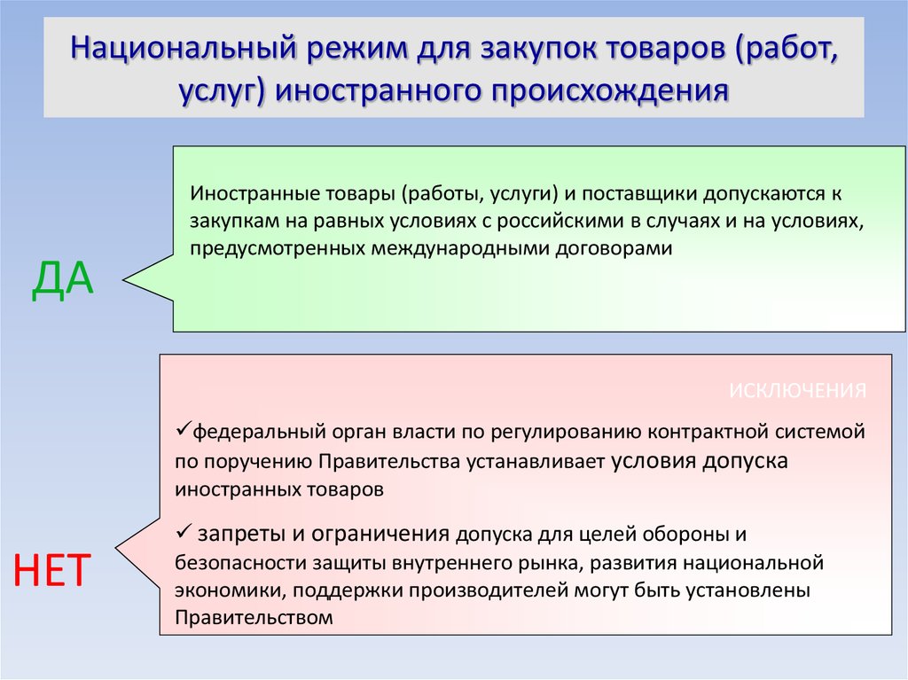 Закупки товаров работ услуг 44 фз. Национальный режим. Национальный режим в закупках. Национальный режим в госзакупках схема. Схема применения национального режима.