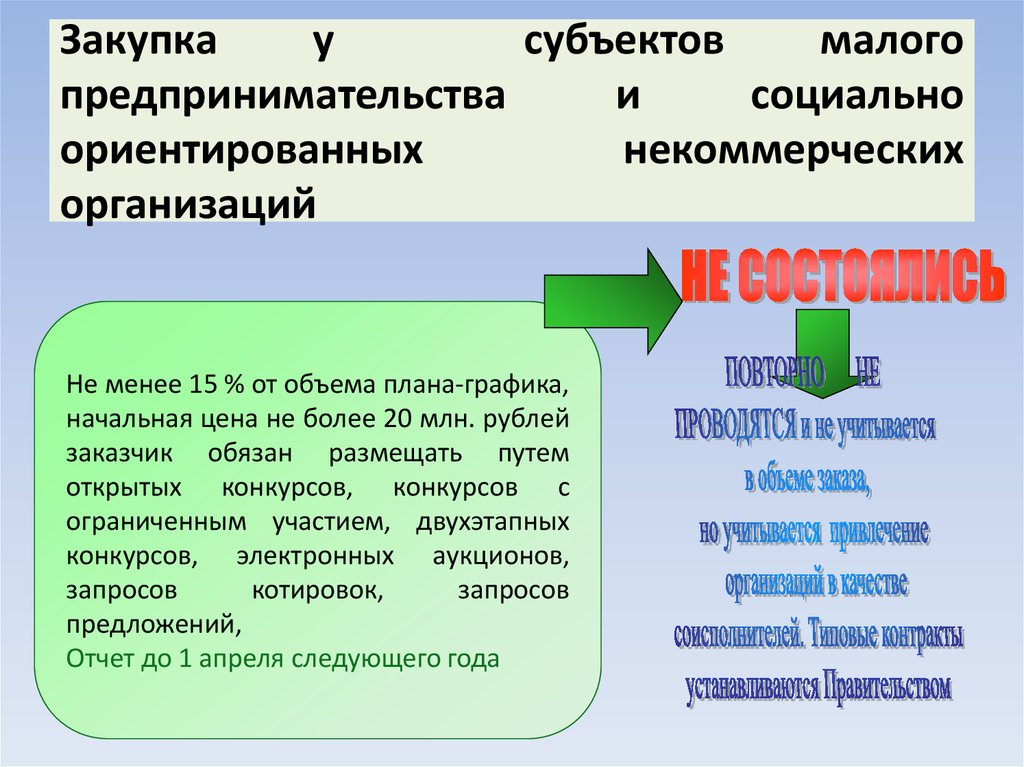 Малого предпринимательства социально ориентированных некоммерческих организаций. Закупки у субъектов малого предпринимательства. Субъекты госзакупок. Малый бизнес требования. Субъекты социального предпринимательства.