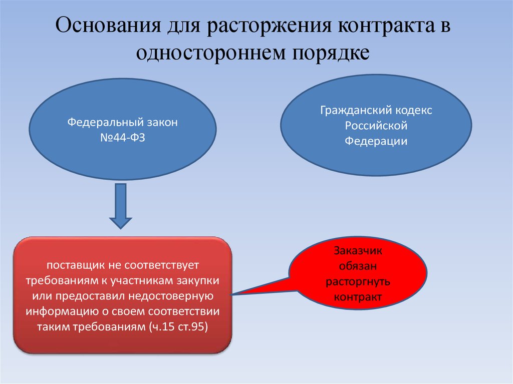 Изменение контракта по 44. Причины расторжения госконтракт в одностороннем порядке по 44 ФЗ. Схема одностороннего расторжения контракта по 44-ФЗ. Основания одностороннего расторжения договора. Причины расторжения договора в одностороннем порядке.