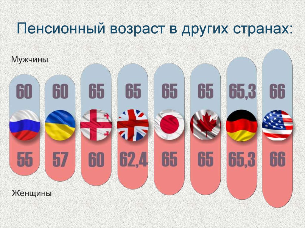 Счет возраста. Пенсионный Возраст в странах. Пенсионный Возраст в разных государствах. Пенсионный Возраст по странам. Пенсионный Возраст в разных странах мира таблица.