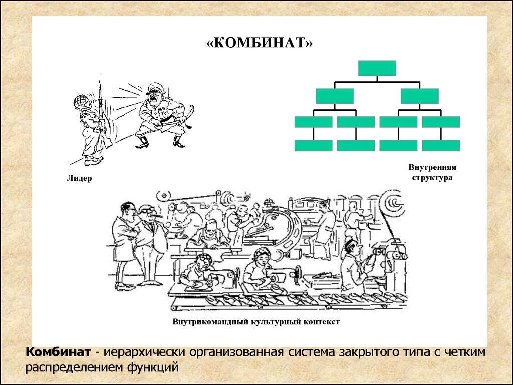 Организованная система. Типы команд = комбинат, клика, кружок, команда. Тип команды комбинат. Субкультуры команд по т.ю. Базаров. Основные формы внутрикомандного культурного контекста.