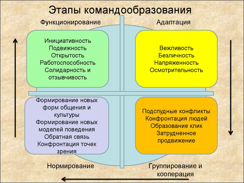 Способ формирования групп для проектов