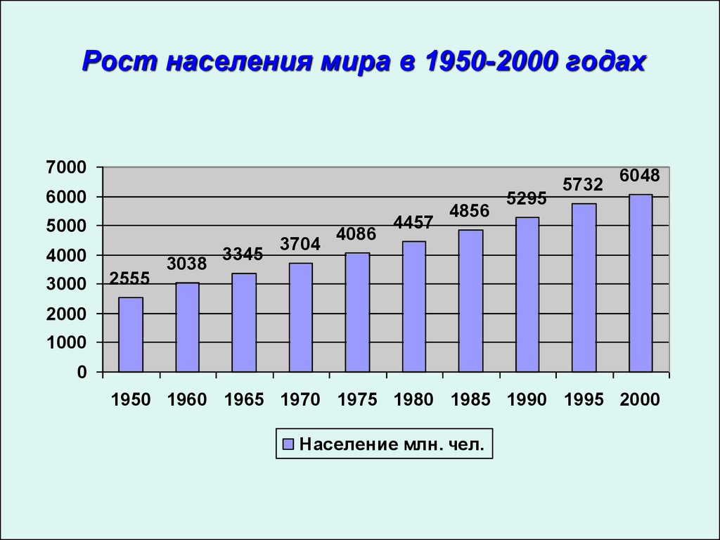 Рост населения мира в 1950-2000 годах