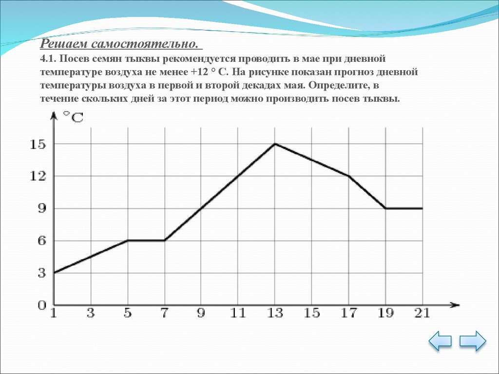 Изучите график зависимости выработки. График изменения температуры воздуха. Чтение Графика температуры задание. Чтение графиков реальных зависимостей. График температуры в мае.