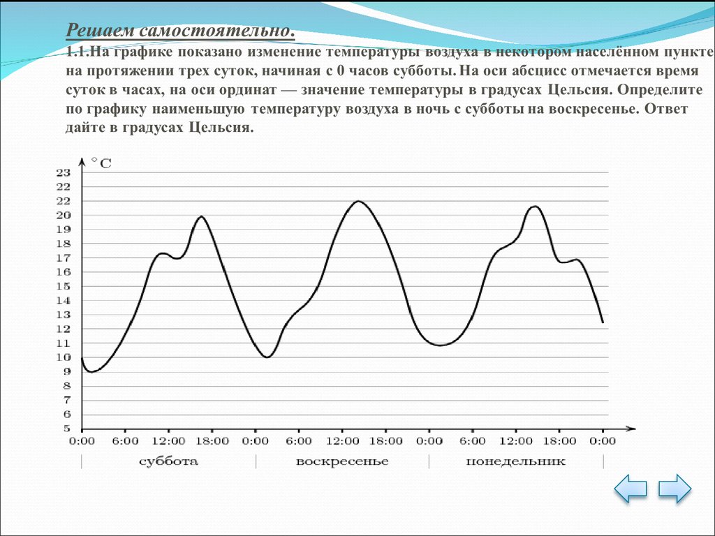 Диаграмма температуры воздуха