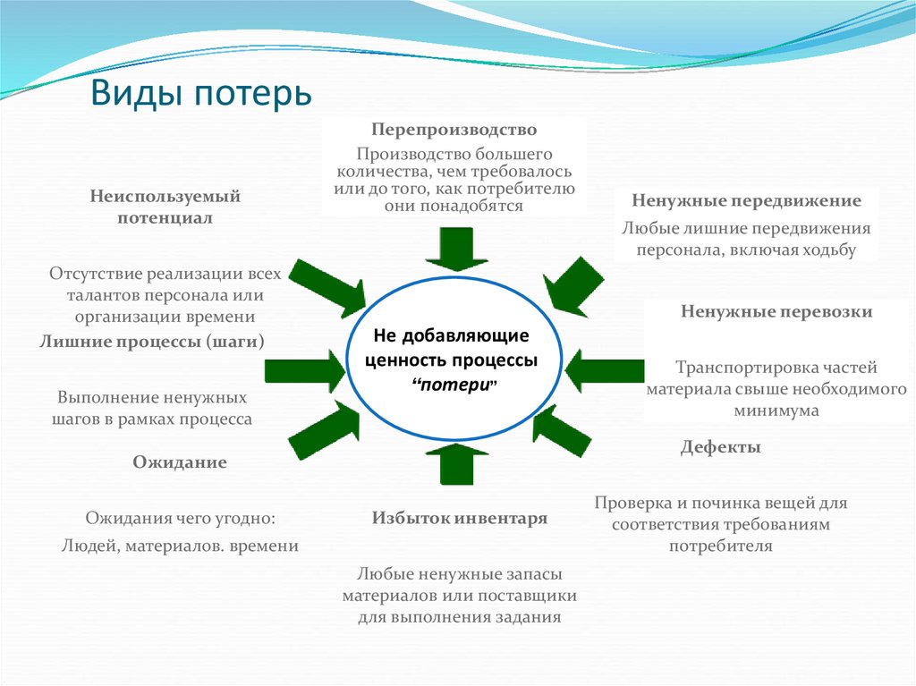 Процесс потери. Вид потерь основной в бережливом производстве. Бережливое производство 5 видов потерь. Устранение потерь ресурсов пример. Примеры видов потерь.