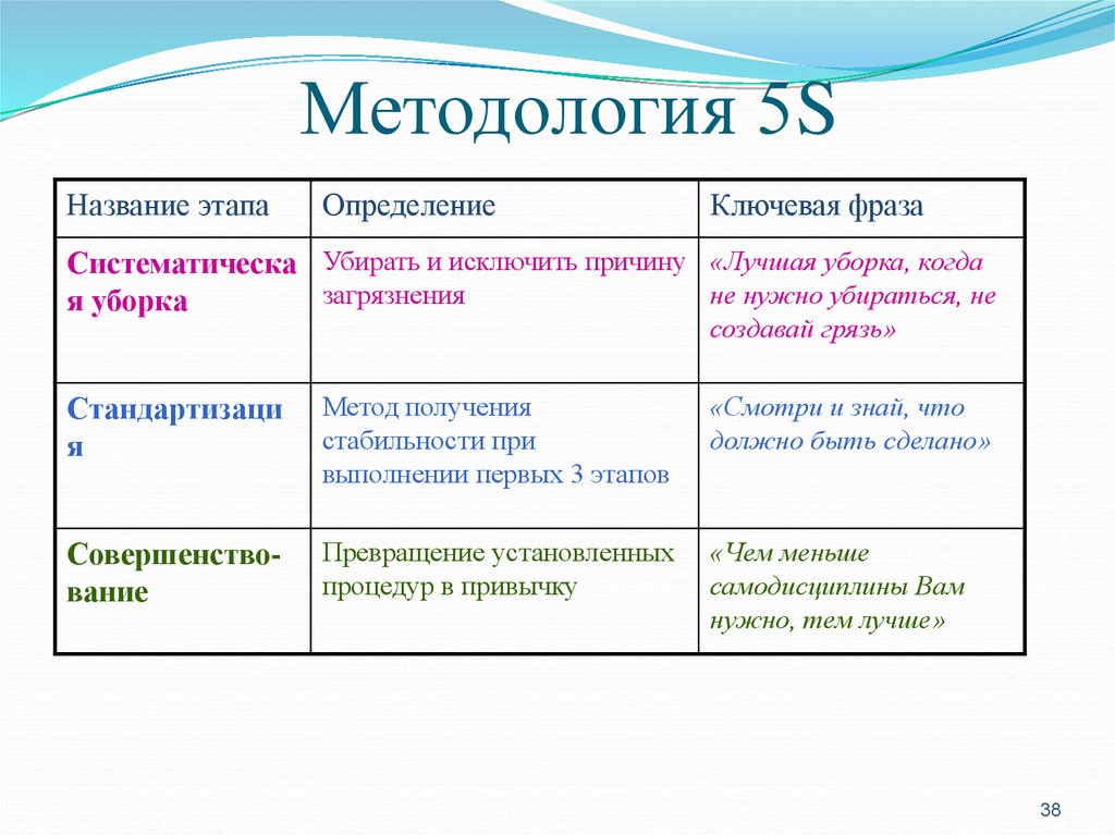 Методология 5S