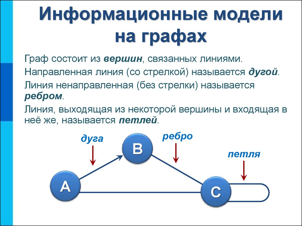 Модель состоит из. Информационные модели на графах. Информационная модель Граф. Информационное моделирование в графах. Схемы графы.