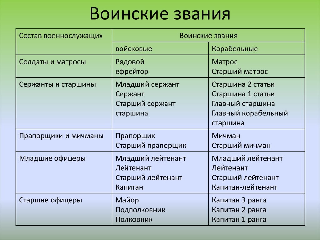 Перечень воинских. Воинские звания военнослужащих вс РФ таблица. Иерархия воинских званий таблица. Состав воинских званий. Составы военнослужащих и воинские звания.