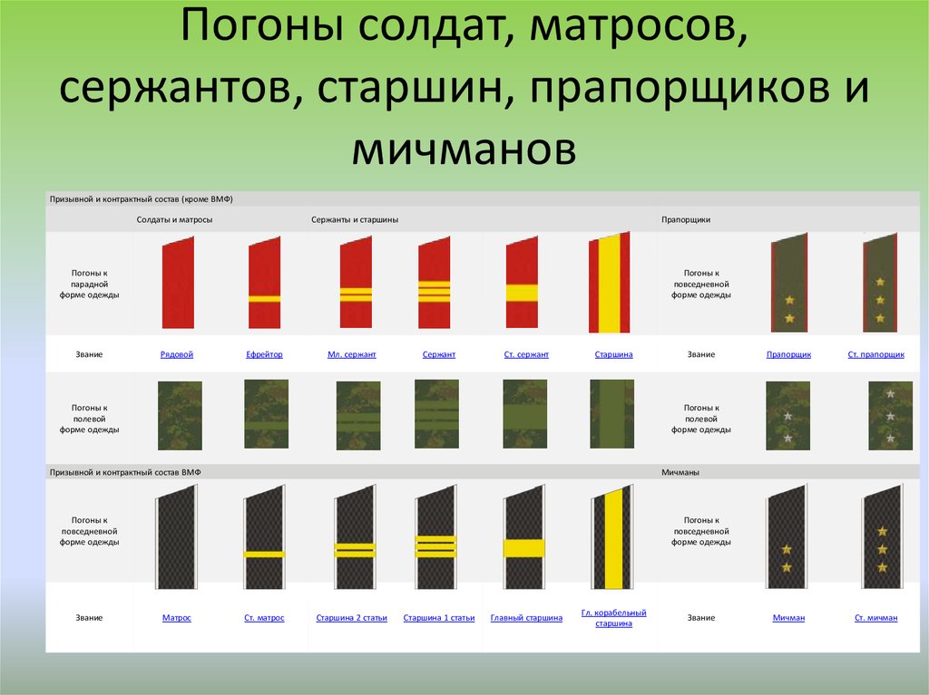 Военные звания в армии россии