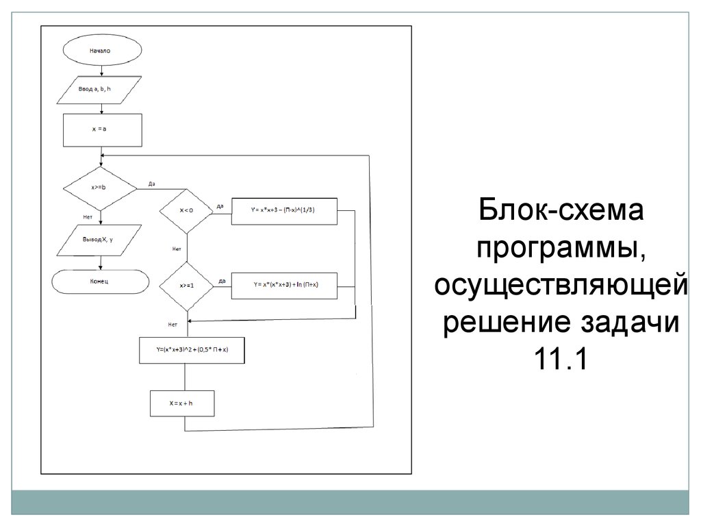 Оператор for блок схема