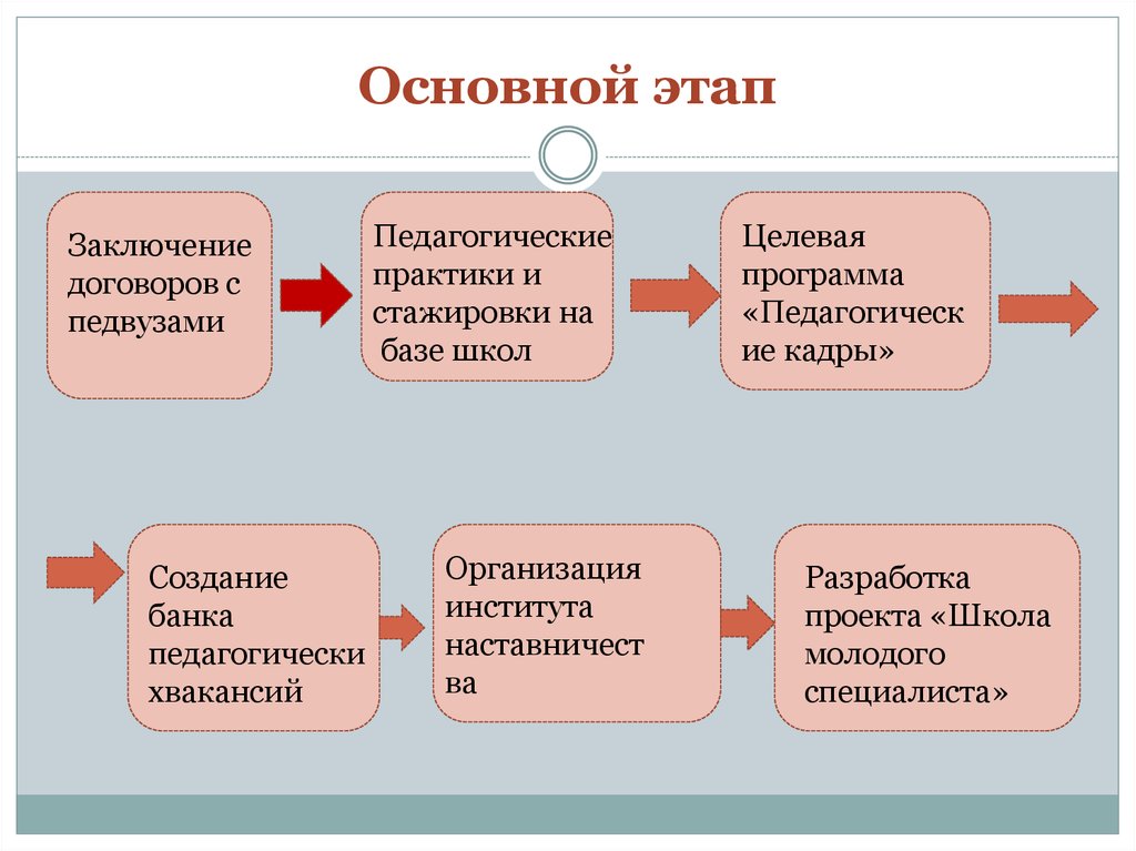 План по привлечению молодых специалистов