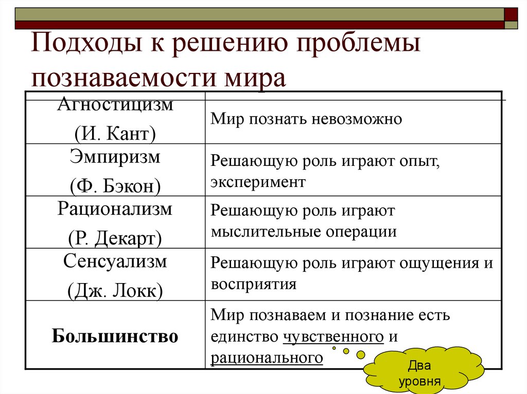 Представители познания. Решение вопроса о познаваемости мира. Подходы к познаваемости мира. Подход к решению проблемы. Подходы к проблеме познаваемости мира.