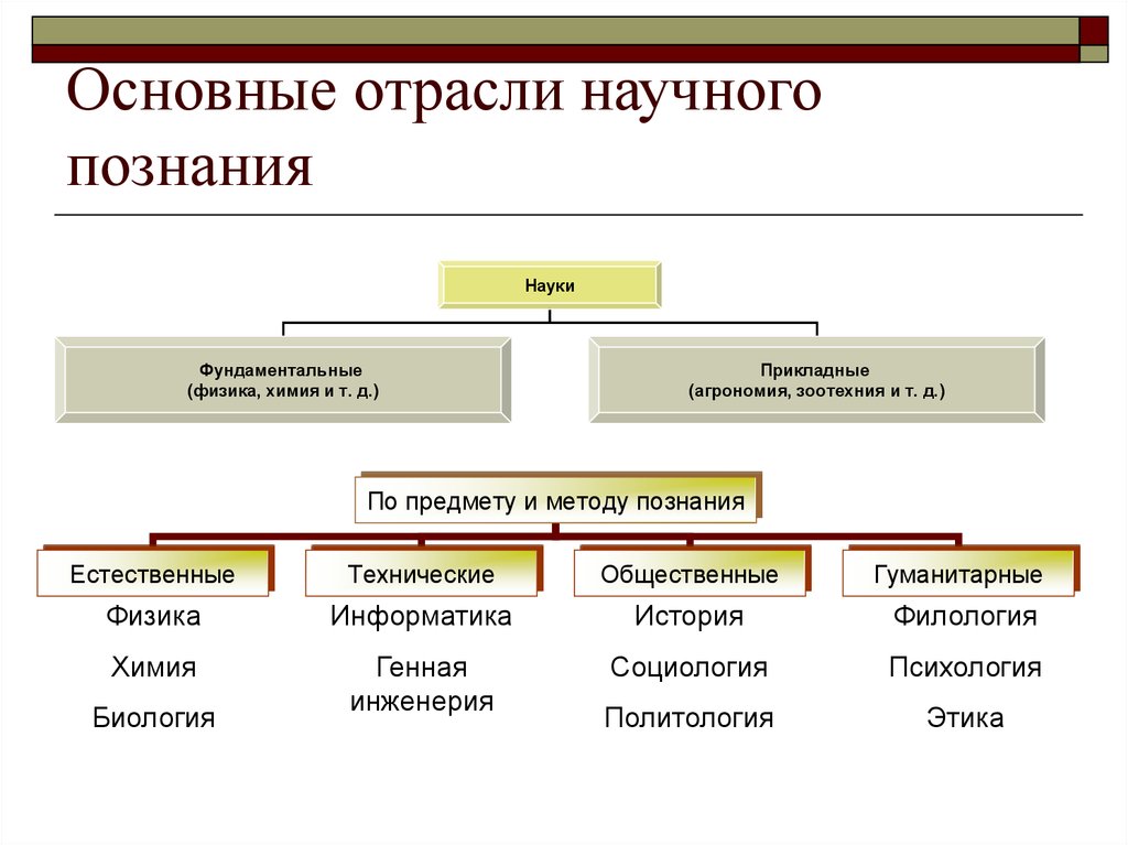 Научного общества знание