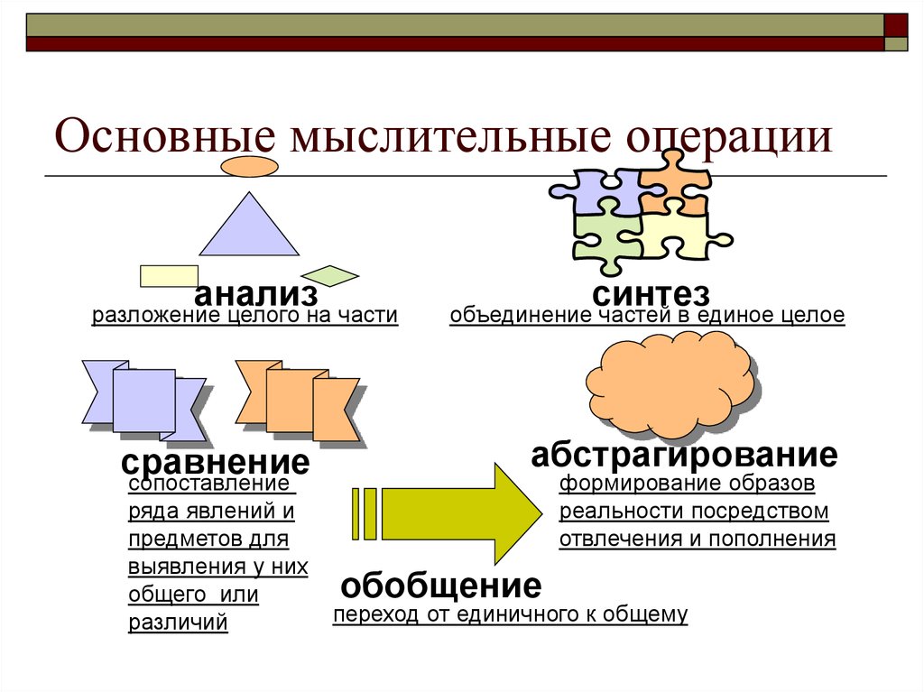 Разложение целого на составные части это