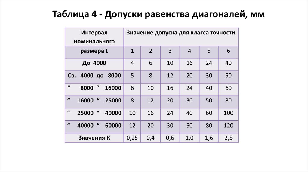 Интервал номинальных размеров. Допуск по диагонали. Допуск на диагональ. Допуски в строительстве таблица. Допуски равенства диагоналей это.