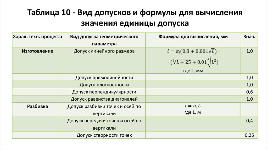 Срок допуск