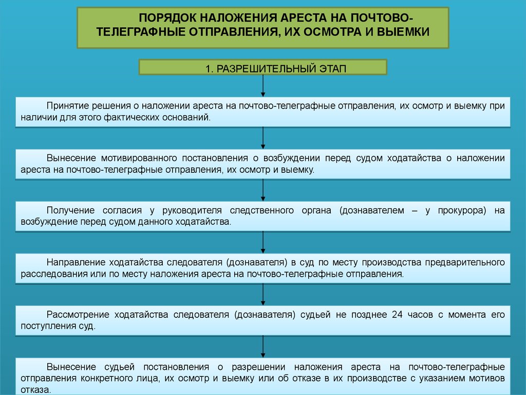 Наложение ареста на почтово телеграфные отправления картинки