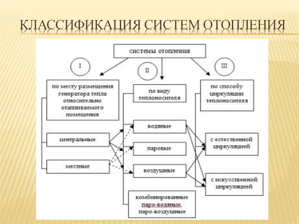 Классификация системы отопления презентация