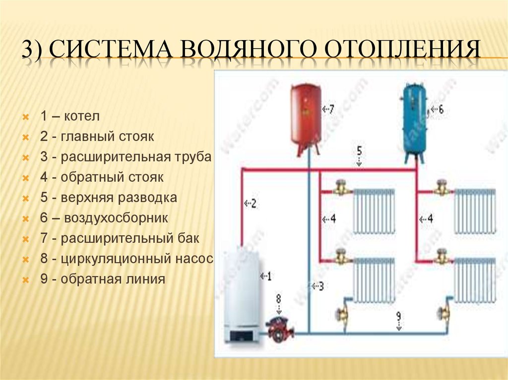 Виды отопления. Система водяного отопления схема. Схема системы отопления Наименование основных элементов схемы. Основные системы отопления жилых зданий. Конструкция системы водяного отопления.