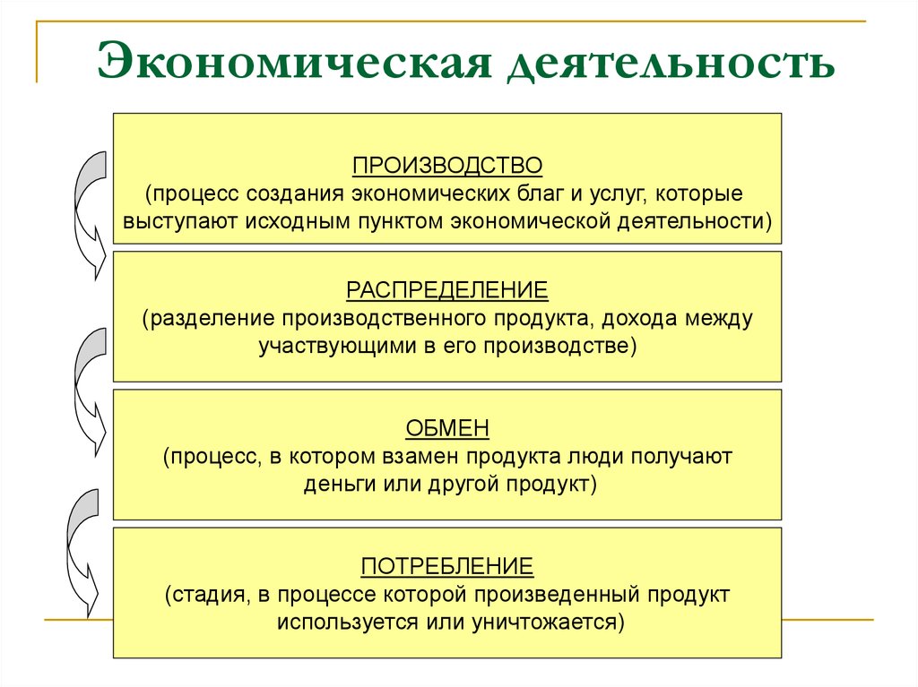 Какие виды хозяйственной деятельности человека. ВИЛЯ экономической деятельности. Виыкономической деятельности. Виды экономисескойдеятельности. Видыхкономической деятельности.