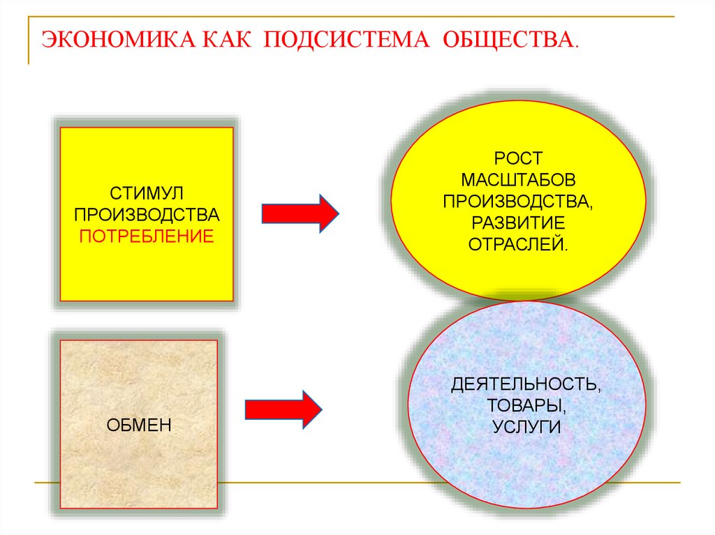 Производства в жизни общества. Экономическая под стстема общества. Экономическая подсистема общества. Экономика как подсистема. Экономика подсистема общества.