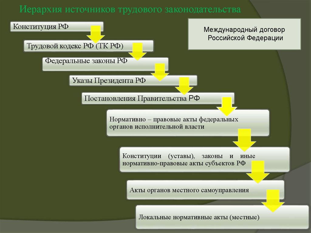 Дополните схему об основных видах законодательных и нормативных правовых актов российской федерации