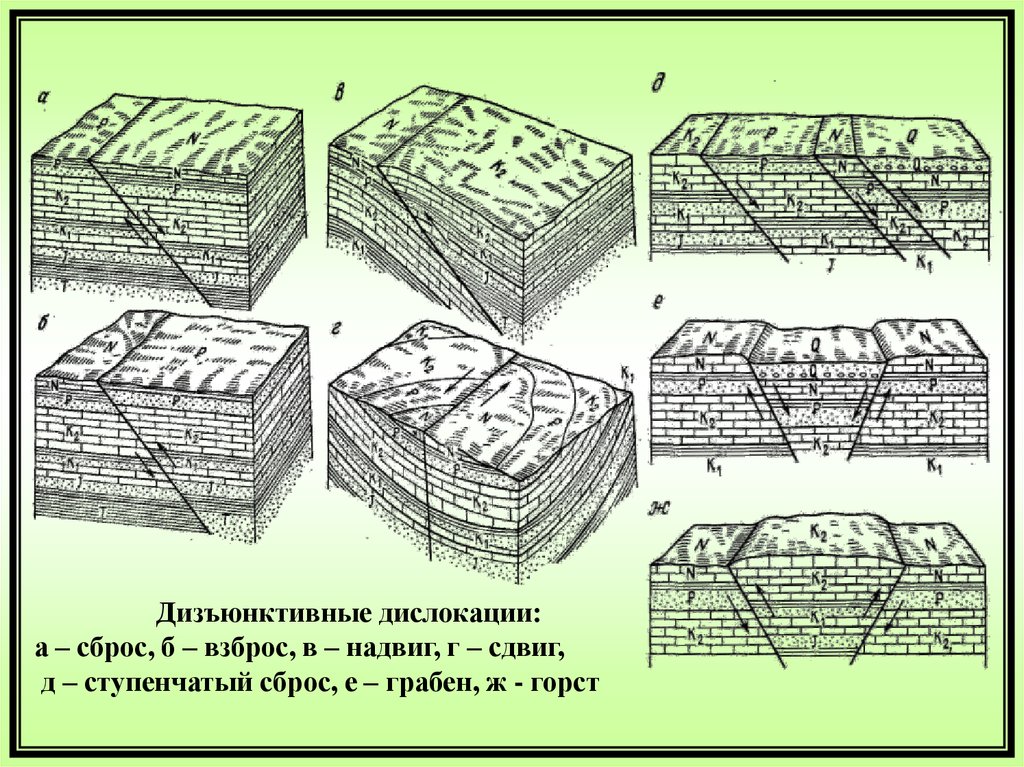 Типы структурных форм. Разрывные (дизъюнктивные) нарушения. Разрывные нарушения (дизъюнктивные дислокации). Грабен Горст сдвиг надвиг. Взброс и надвиг.