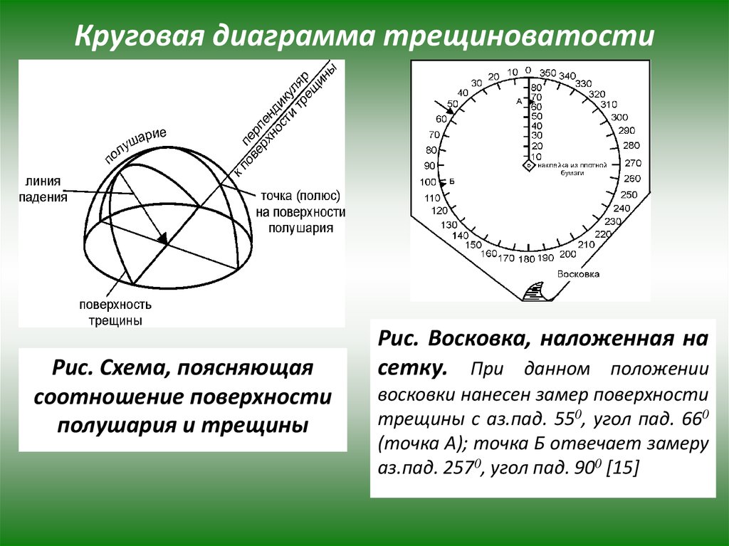 Построение диаграммы трещиноватости