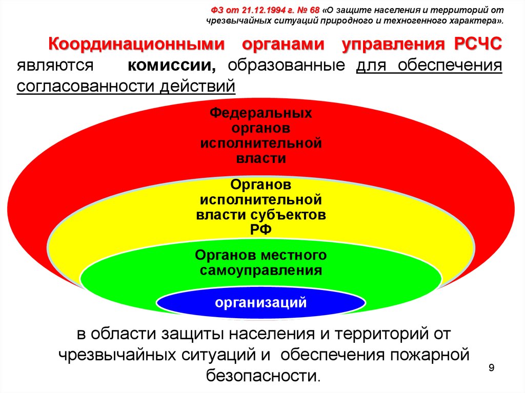 68 о защите населения. Координирующими органами РСЧС являются:. Координирующими (координационными) органами РСЧС являются:. Комиссии по чрезвычайным ситуациям являются органами управления:. Обеспечения работы комиссии по пожарной безопасности.