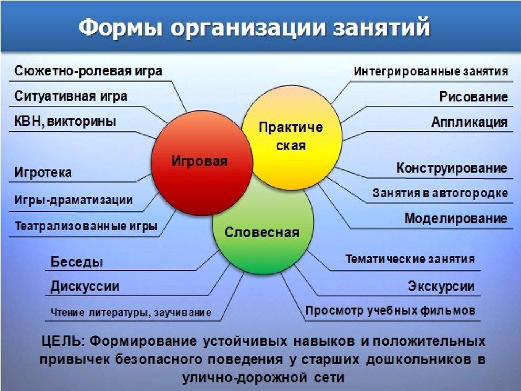 Формы организации занятий. «Формы организации зантий. Формы проведения занятив в до. Фор а проведения занятий в док.