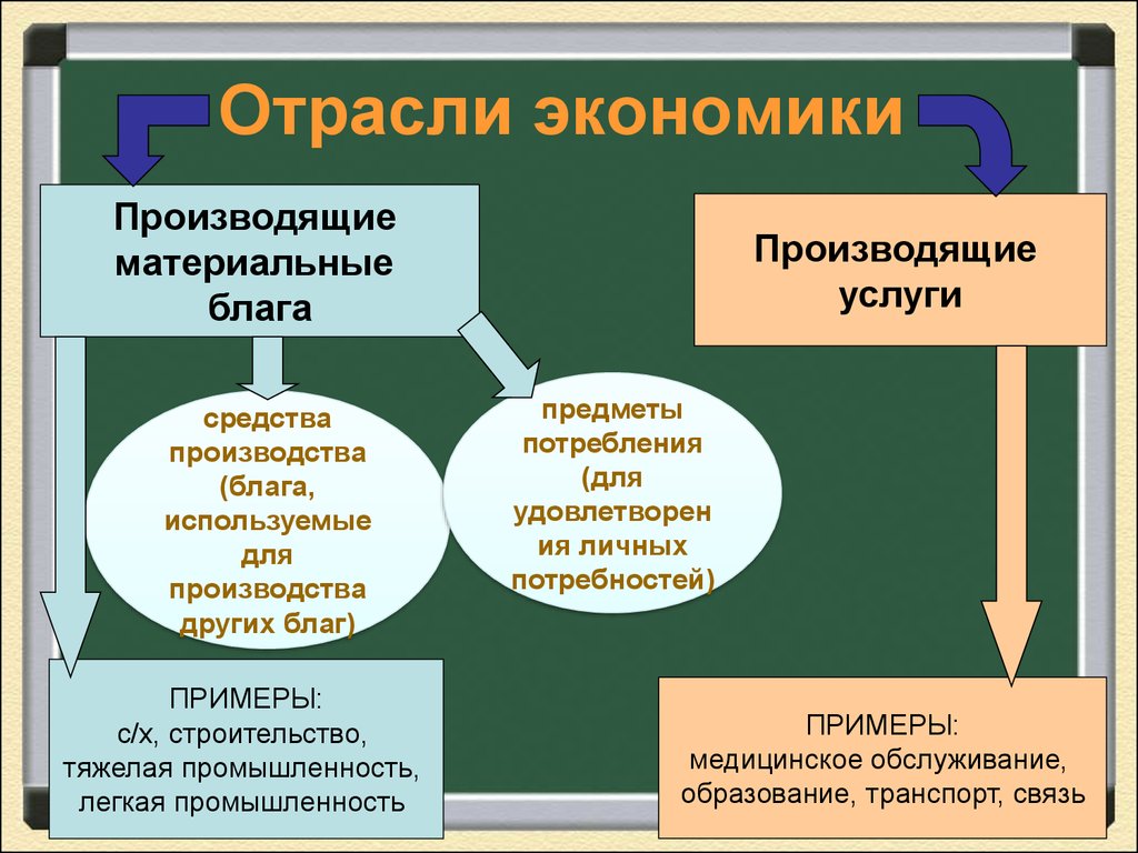 Виды производимой. Отрасли экономики. Отрасль экономики примеры. Экономические отрасли. Отраслевая экономика.