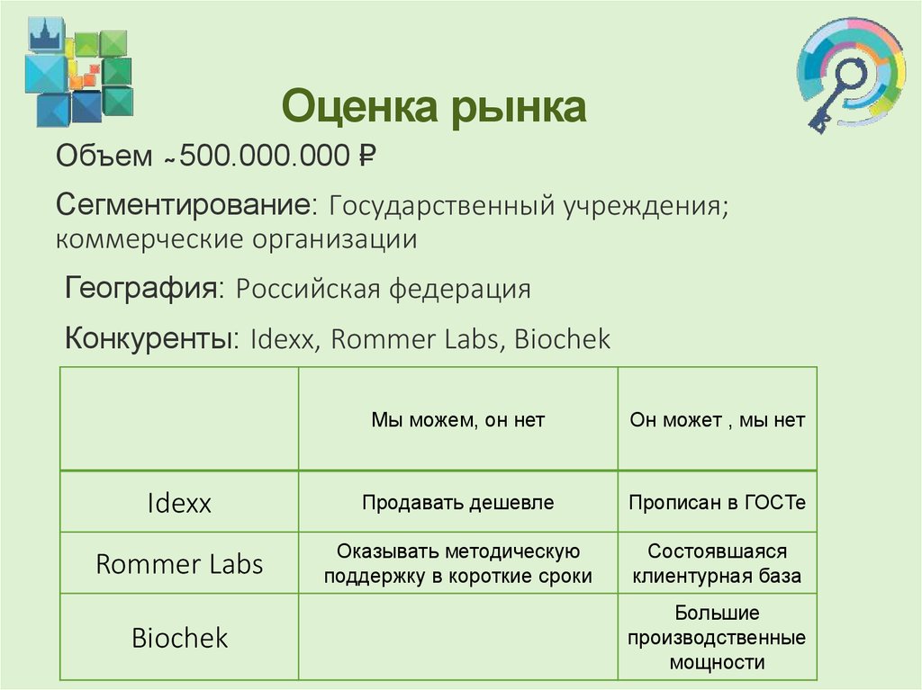 Оценка рынка