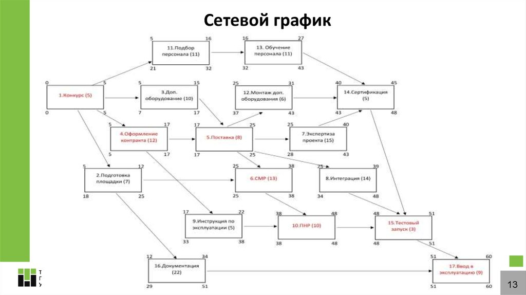 Сетевой проект примеры проектов