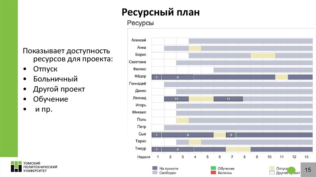 Ресурсный профиль проекта пример