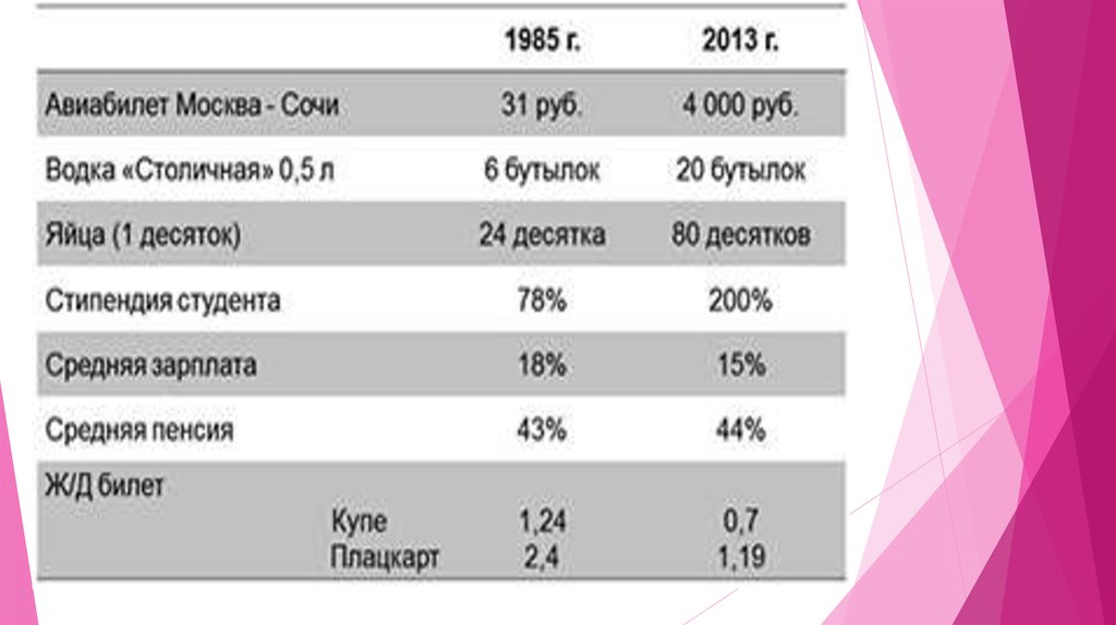 Услуги за последние 10 лет