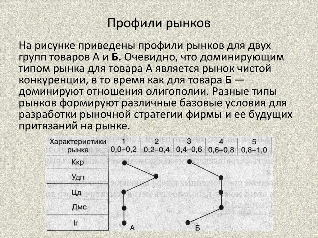 Профиль рынка анализ