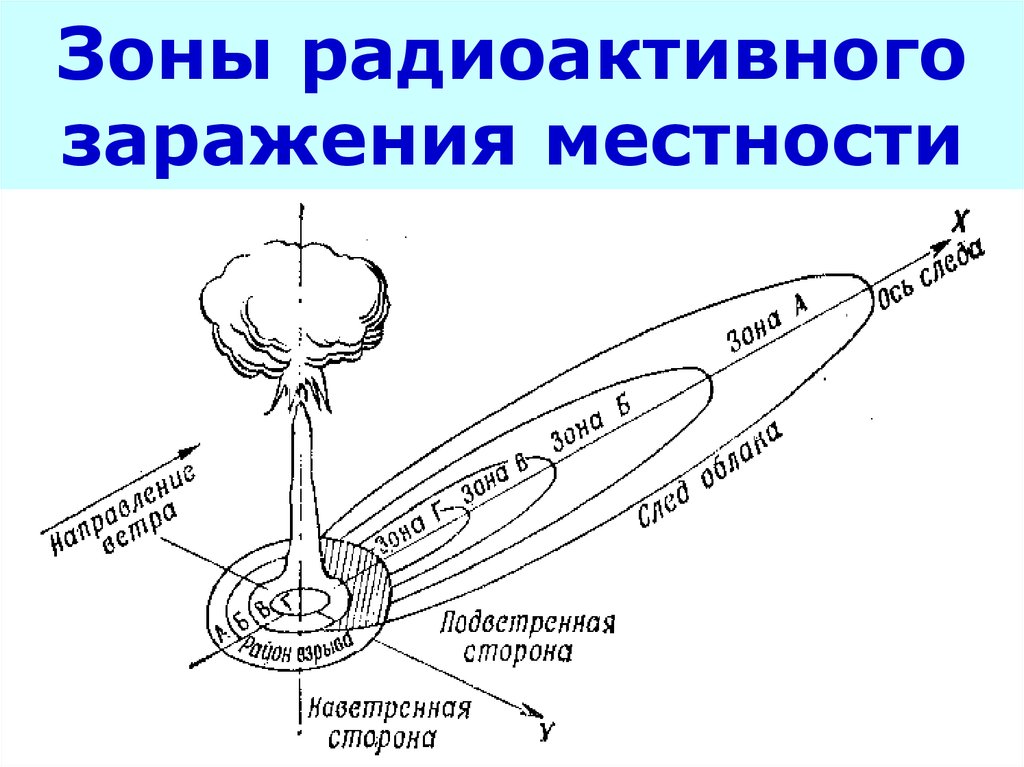 Время воздействия радиоактивного заражения местности. Наветренная и подветренная сторона это.