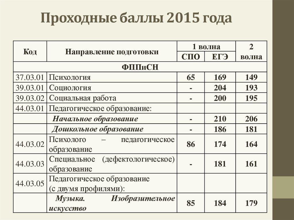 Проходной балл после 9 класса на бюджет. Проходной балл. Проходной балл в колледж. Проходной балл в пед. Проходные баллы в педагогический колледж.