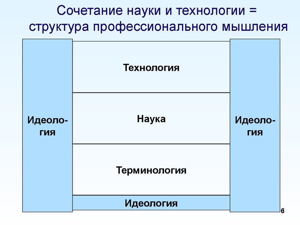 Сочетание наука. Отличие идеологии от науки. Структура профессионального мышления. Сходства науки и идеологии. Наука как идеология.