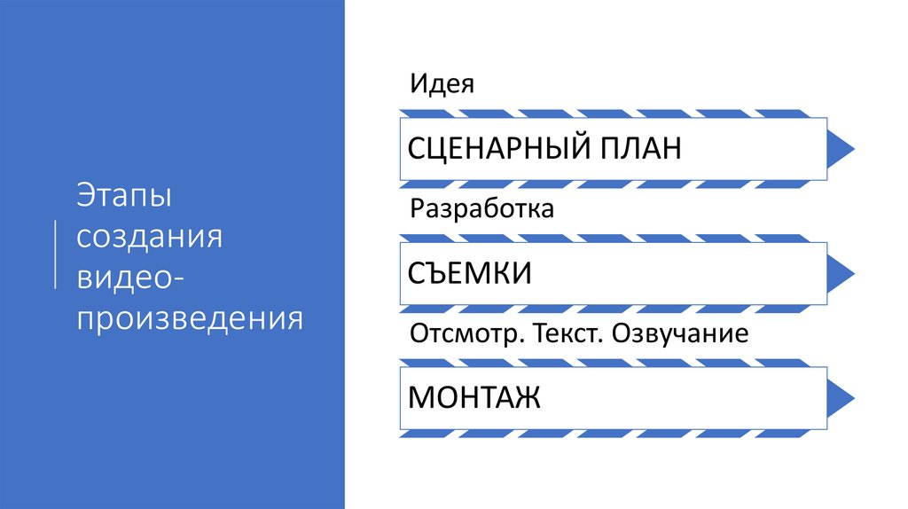 План ролики. Этапы создания видеоролика. Схема построения видеоролика. Этапы создания видеорекламы. План создания видеоролика.